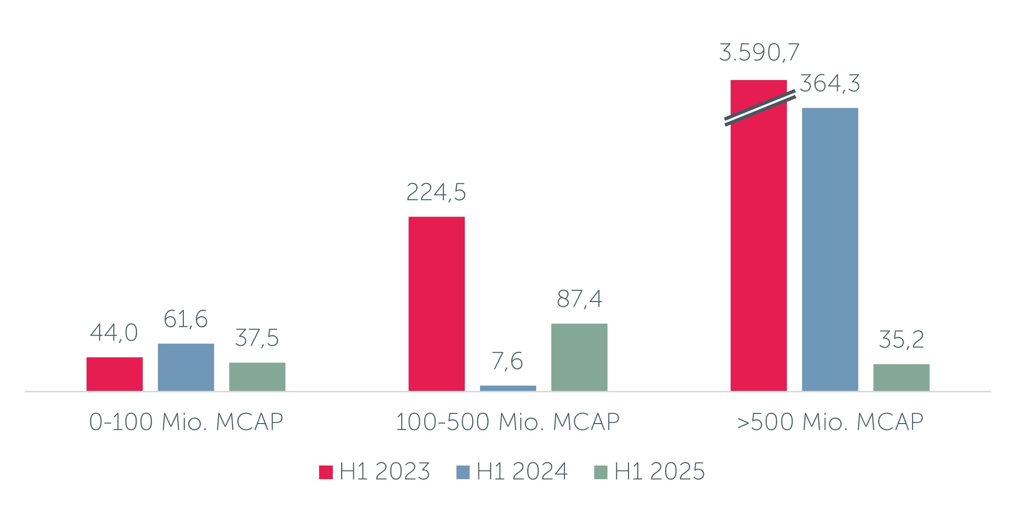 Finanzierungsmonitor 2025: Kapitalerhöhungsvolumina HJ1 2023 - HJ1 2025, gruppiert nach Marktkapitalisierung in EUR Mio.