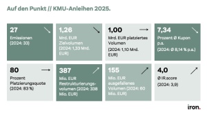 Zentrale Kennzahlen zum KMU-Anleihemarkt 2025