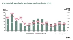 KMU-Anleihen: Entwicklung bei Emissionen und Volumen