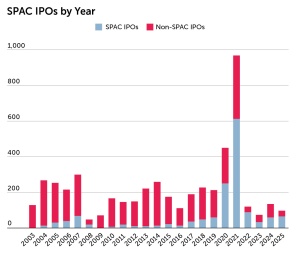 SPAC-IPOs vs. Non-SPAC-IPOs, Quelle: Motley Fool