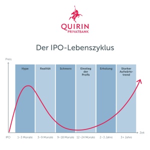 IPO-Zyklus