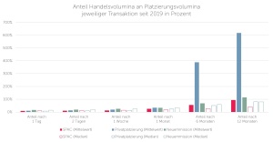 Post-IPO-Aktionariat: Anteil Handelsvolumina an Platzierungsvolumina jeweiliger Transaktion seit 2019 in Prozent