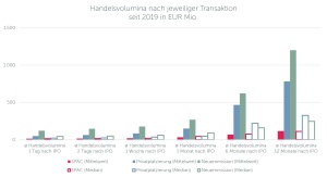Post-IPO-Aktionariat: Handelsvolumina nach jeweiliger Transaktion seit 2019 in EUR Mio.